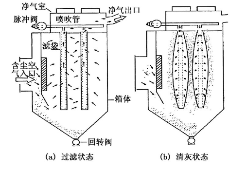 工業(yè)脈沖布袋除塵器清灰裝置結(jié)構(gòu)介紹